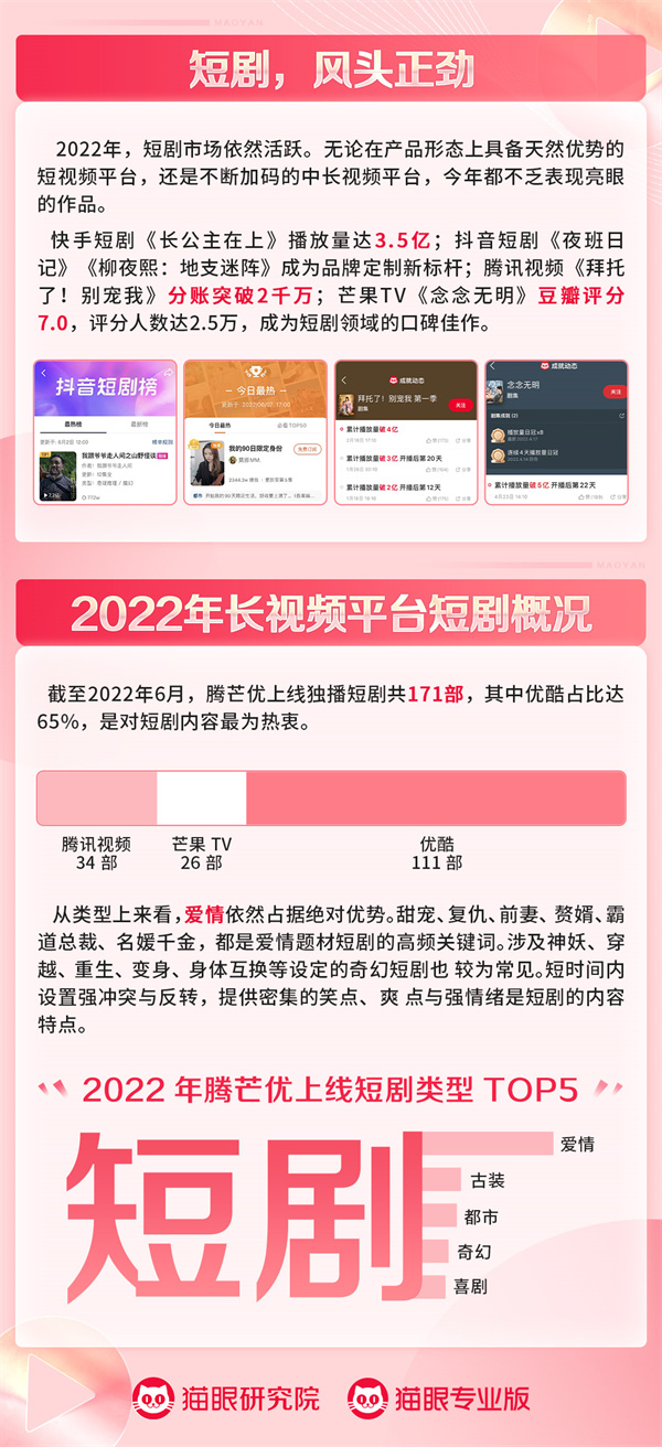 猫眼研究院发布《2022短剧洞察报告》