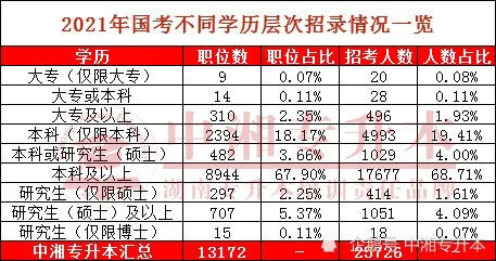 2023国考哪些专业招录人数最多？专业优势高下立见