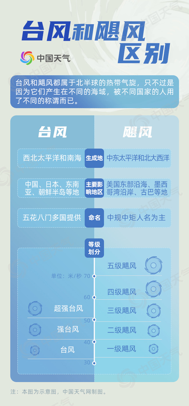 飓风和台风有什么区别吗？他们的名字是如何命名的