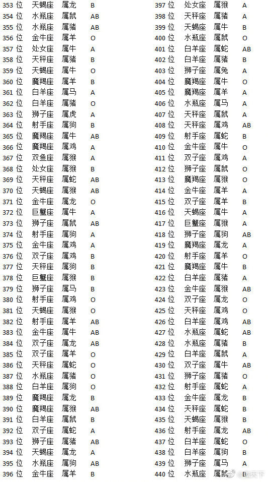 十二星座的出生日期表，你知道哪一个？