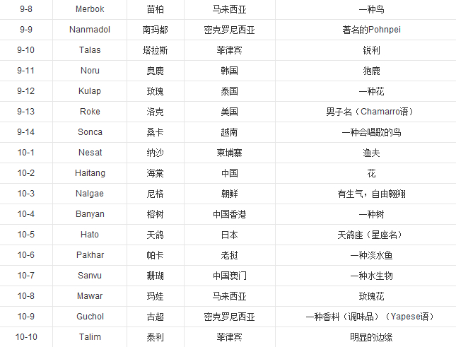 今年首个台风红色预警将于28日上午登陆长沙(图2) 台风:_台风:_台风: