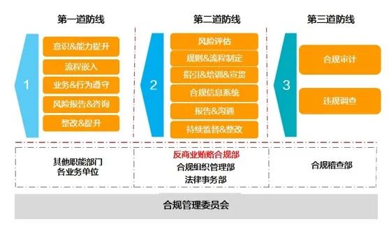 合规管理对企业有哪些作用，我们该怎么做？