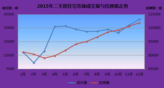 北京一季度二手房成交量下降八大热点二手房价格回升(图2) 学区房价值_学区房价位_学区房价: