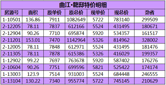 租房的话，比北京性价比也要高很多！