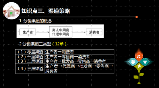 哈佛商学院营销专家卡斯特利．兰根（V.）的八个渠道功能
