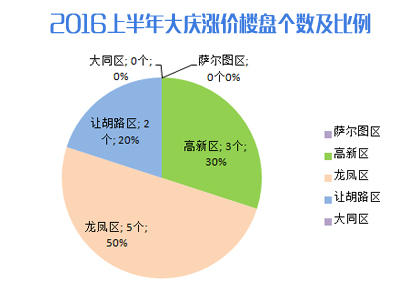 大庆_大庆二手房_大庆医院