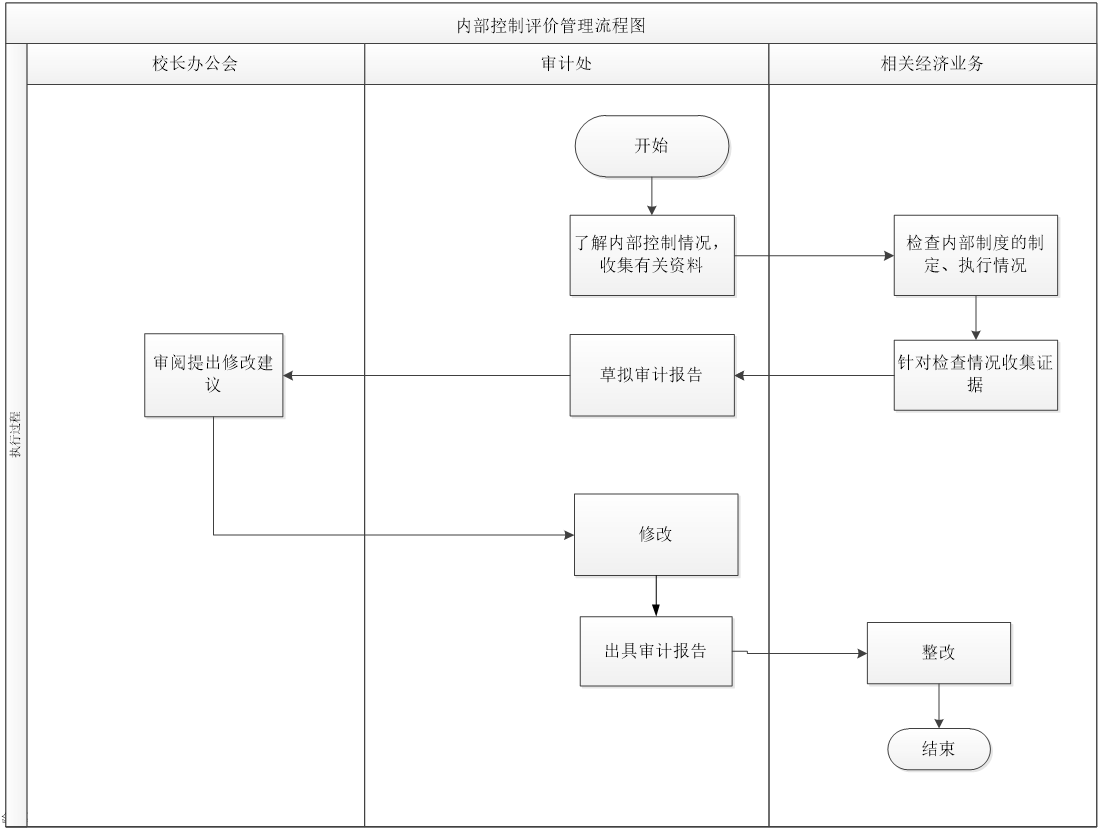 审计论文审计毕业论文_审计_审计与内部审计