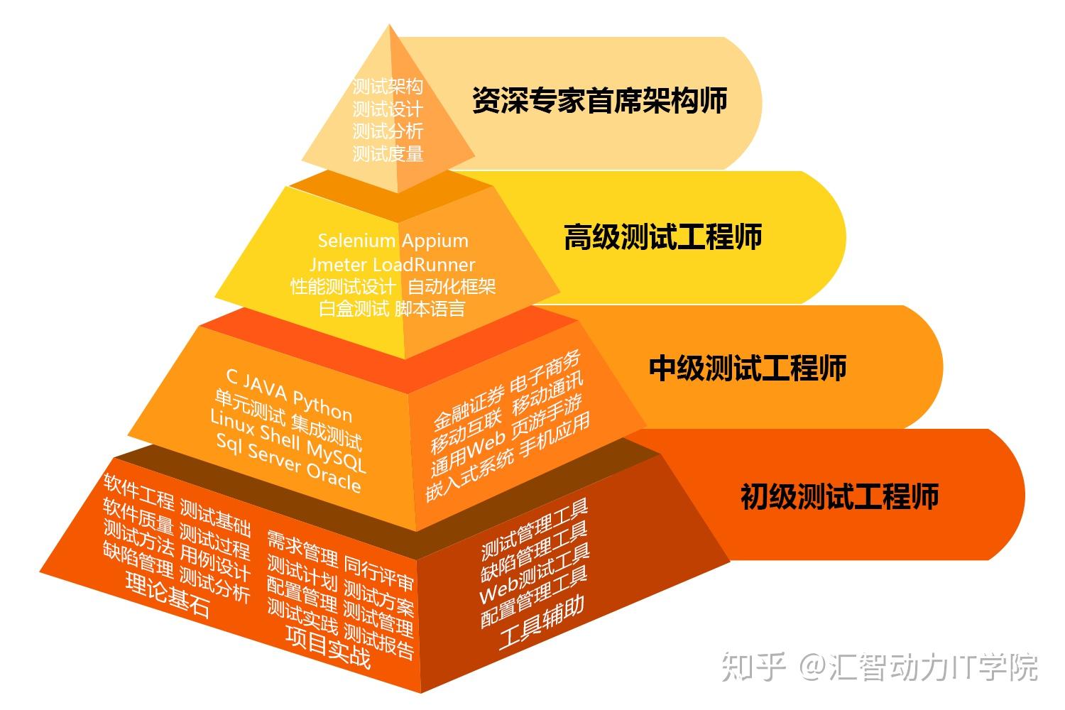 软件=程序+数据+文档+(服务)软件开发