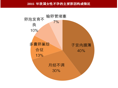 九零后做人流八零后治不孕的原因有哪些？