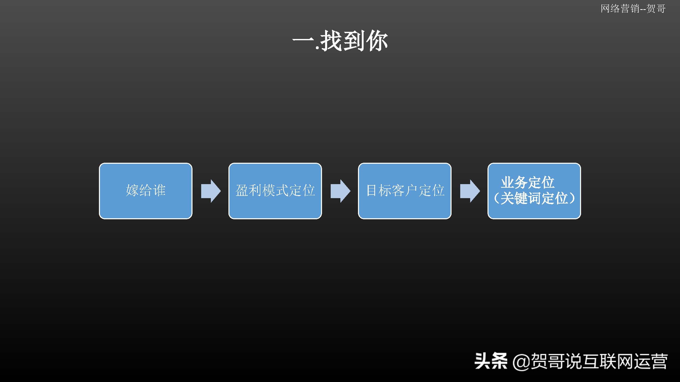网络营销_营销网络包括哪些_营销网络建设