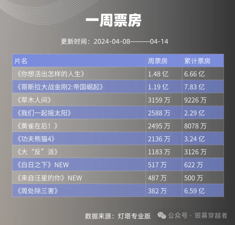 《大“反”派》：口碑崩盘，票房下滑