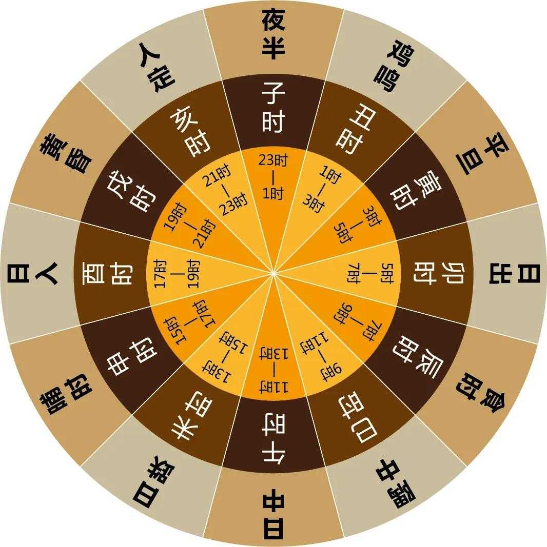 十二时辰的第一个排序，你知道几个？