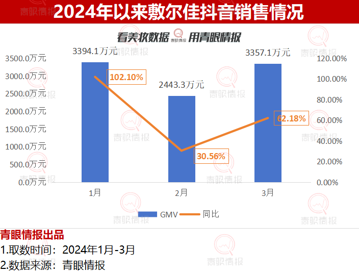 抖音生活服务一季度销售额超1000网络投稿同比去年持平
