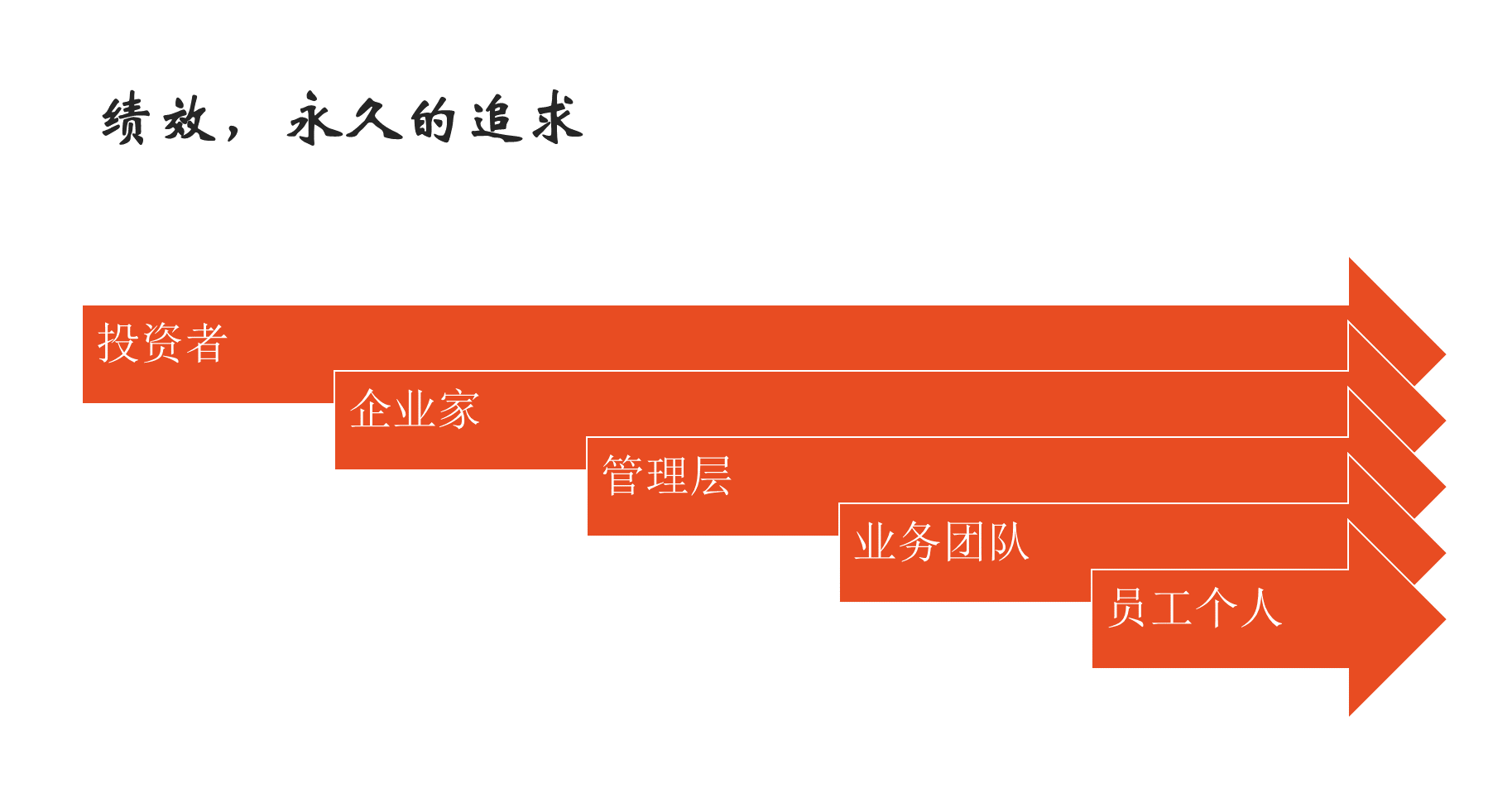 管理的定义、理解与绩效负责的管理观:人、物、事的辩证关系