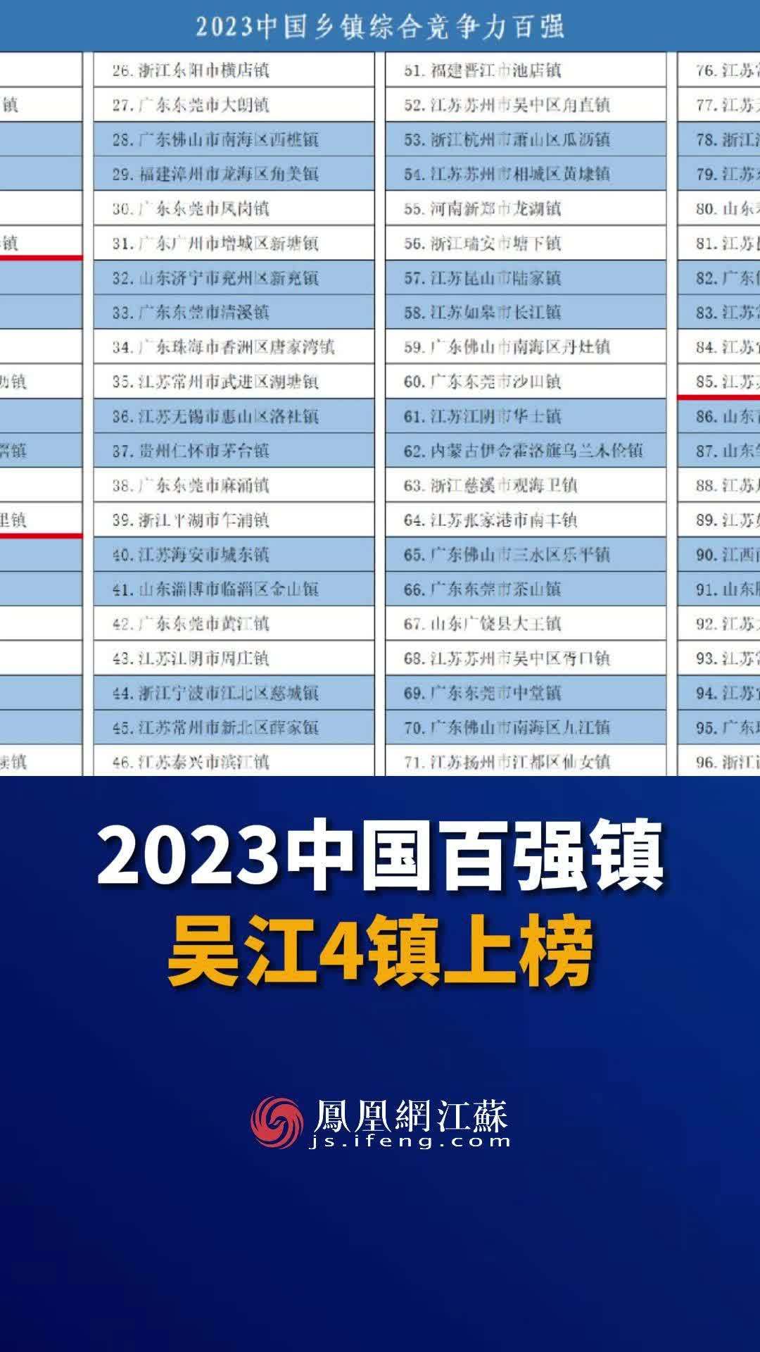 赛迪顾问发布 2023 中国县域经济百强研究报告，江苏 23 县入围占比过半